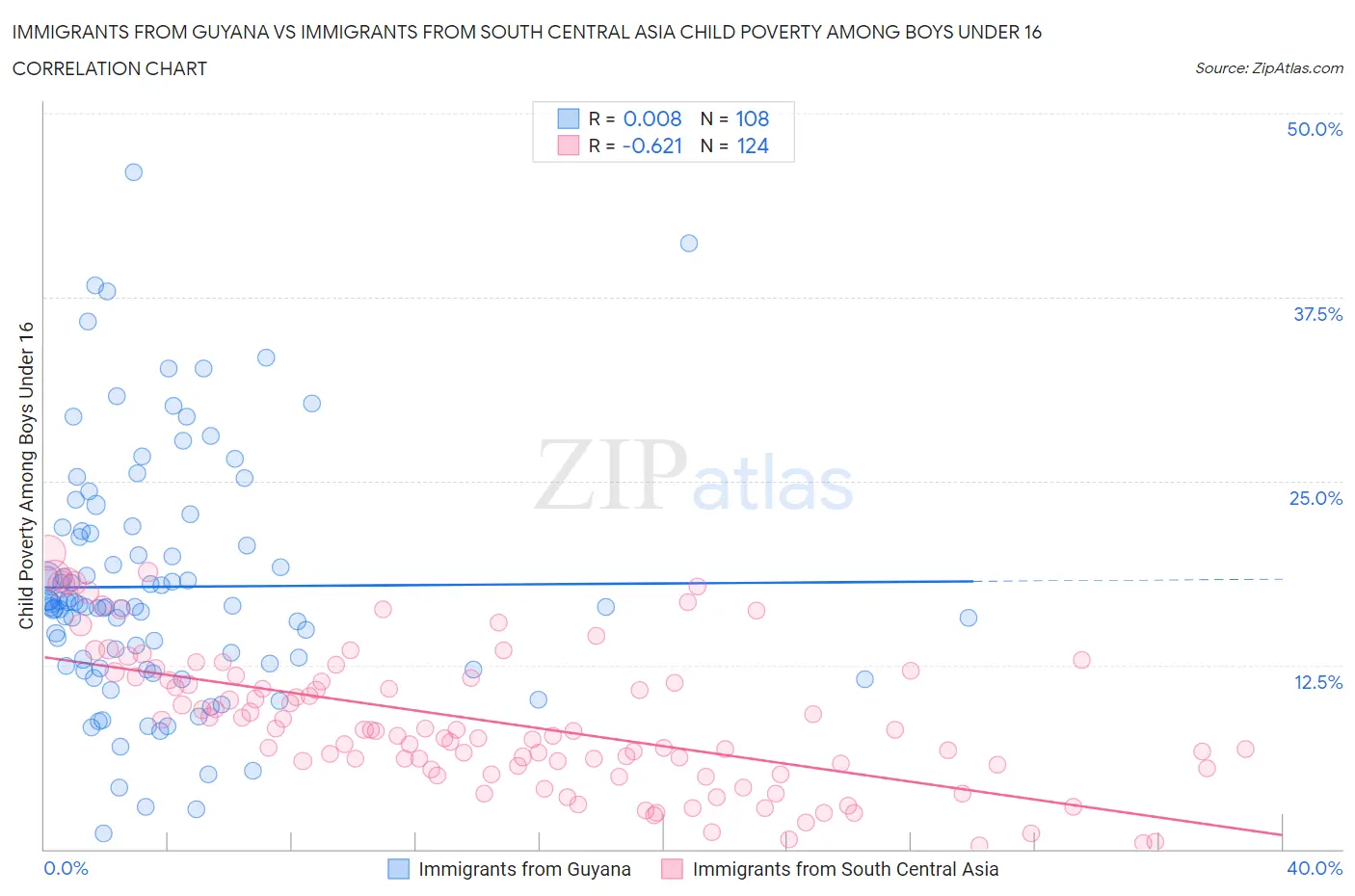 Immigrants from Guyana vs Immigrants from South Central Asia Child Poverty Among Boys Under 16