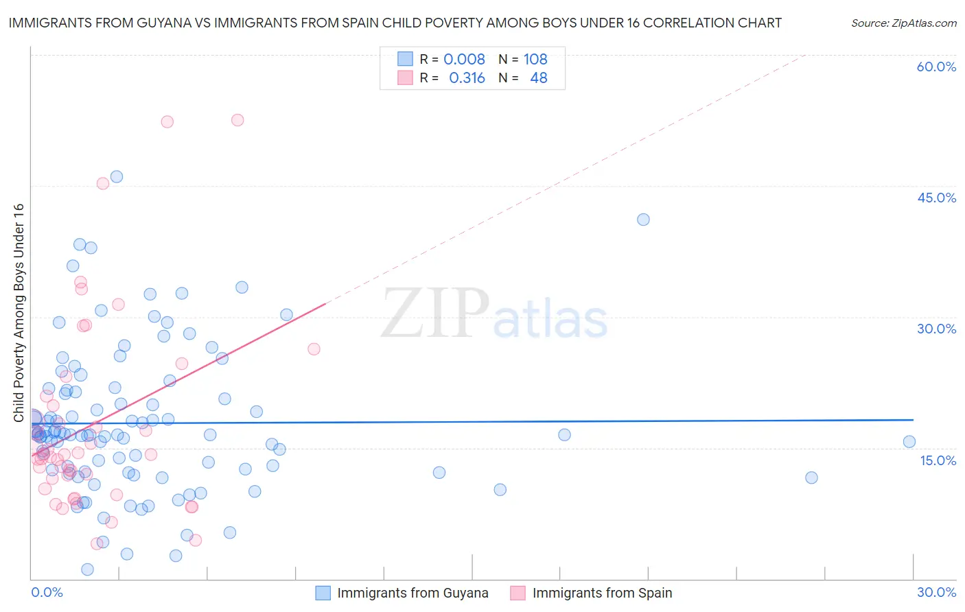 Immigrants from Guyana vs Immigrants from Spain Child Poverty Among Boys Under 16