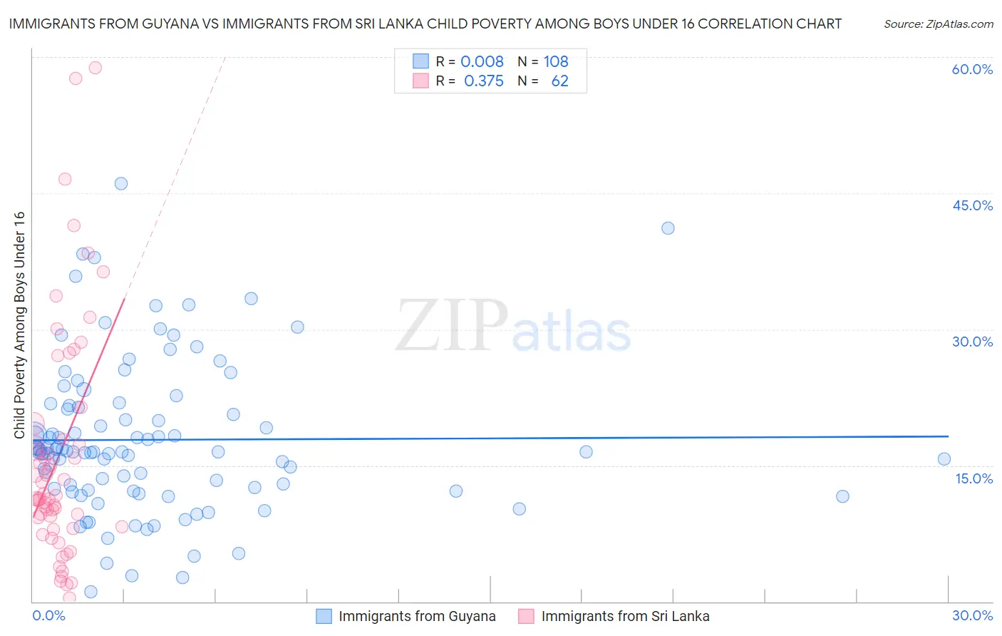 Immigrants from Guyana vs Immigrants from Sri Lanka Child Poverty Among Boys Under 16