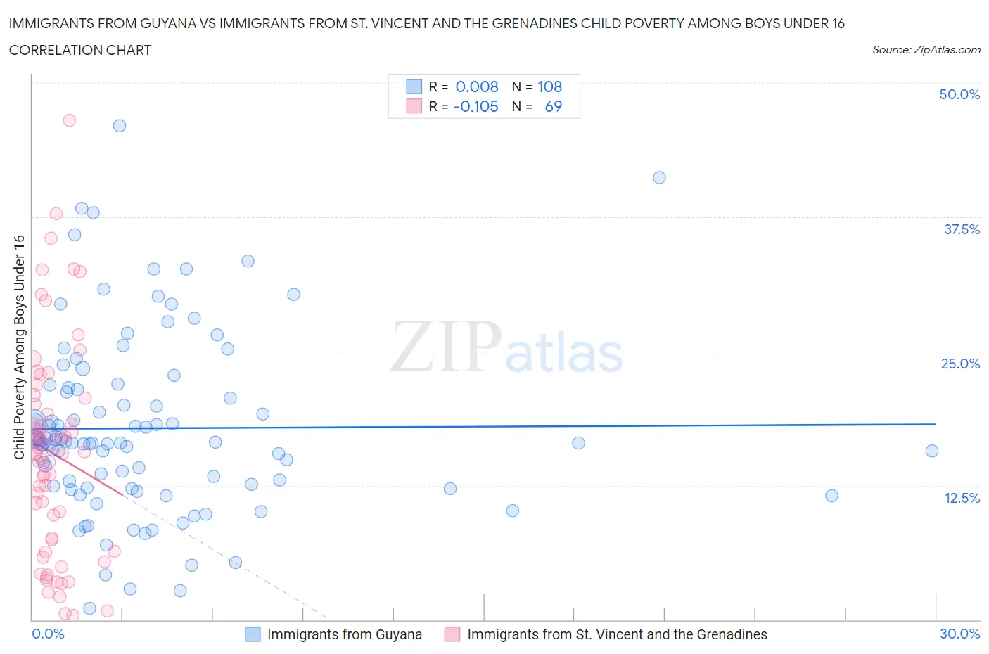 Immigrants from Guyana vs Immigrants from St. Vincent and the Grenadines Child Poverty Among Boys Under 16