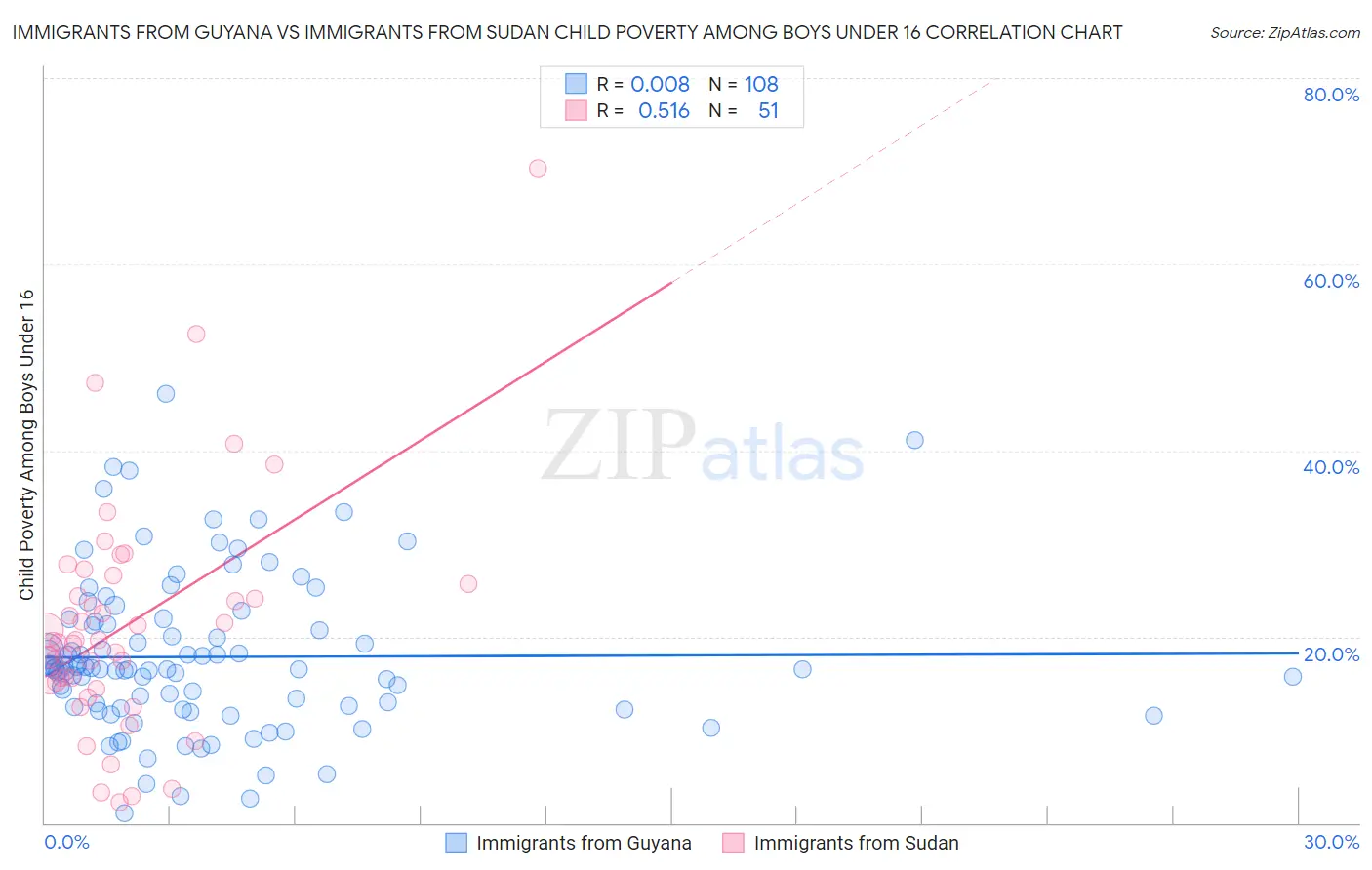 Immigrants from Guyana vs Immigrants from Sudan Child Poverty Among Boys Under 16
