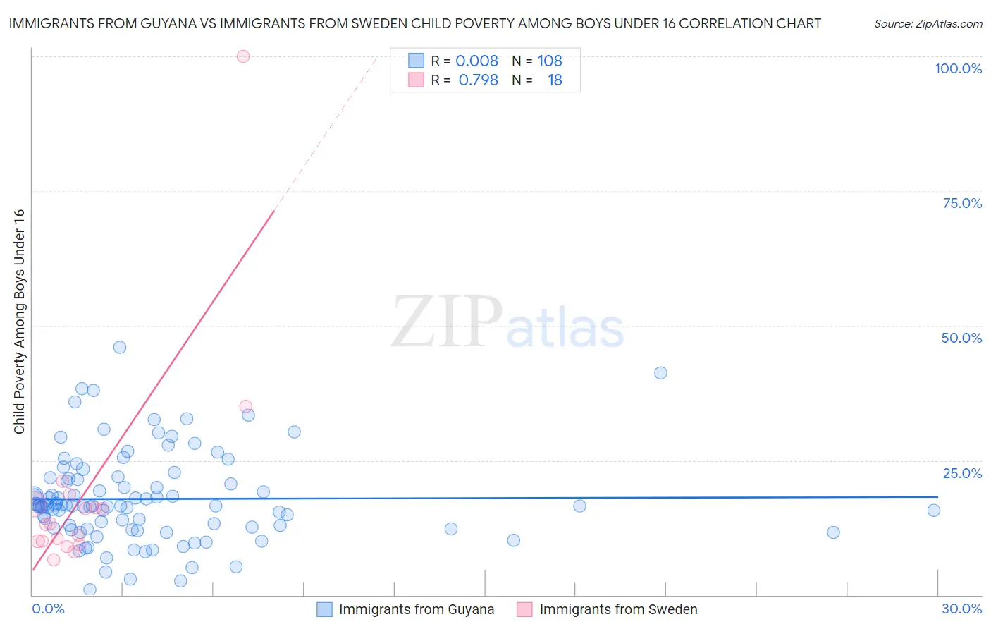 Immigrants from Guyana vs Immigrants from Sweden Child Poverty Among Boys Under 16
