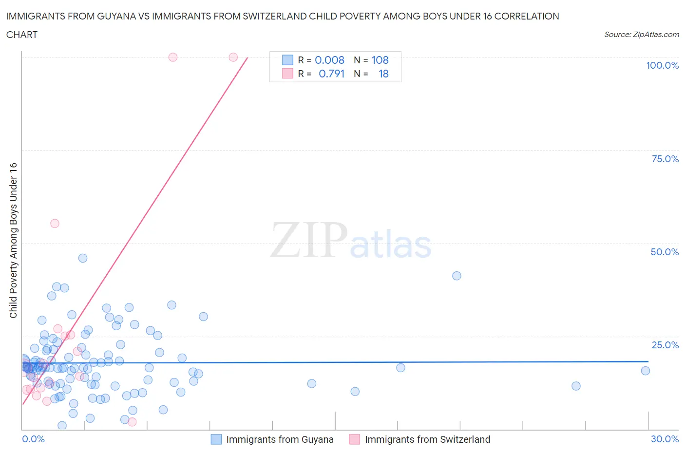 Immigrants from Guyana vs Immigrants from Switzerland Child Poverty Among Boys Under 16