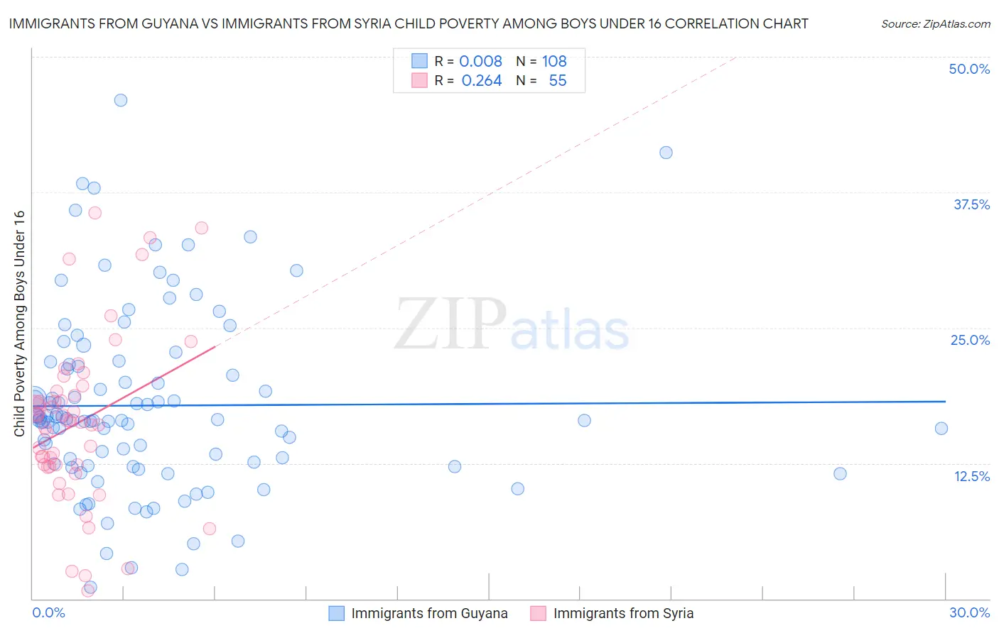 Immigrants from Guyana vs Immigrants from Syria Child Poverty Among Boys Under 16