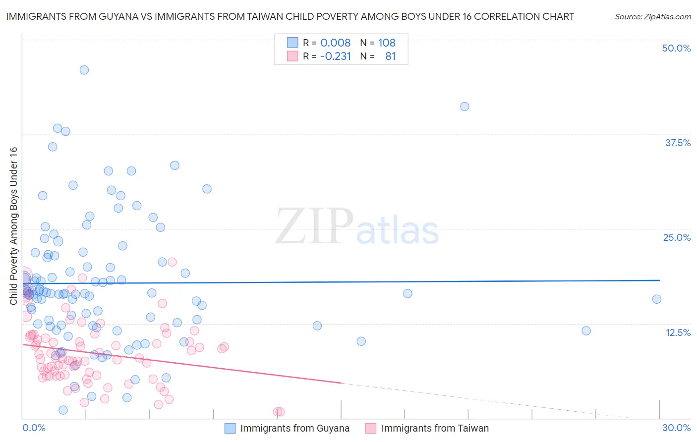 Immigrants from Guyana vs Immigrants from Taiwan Child Poverty Among Boys Under 16
