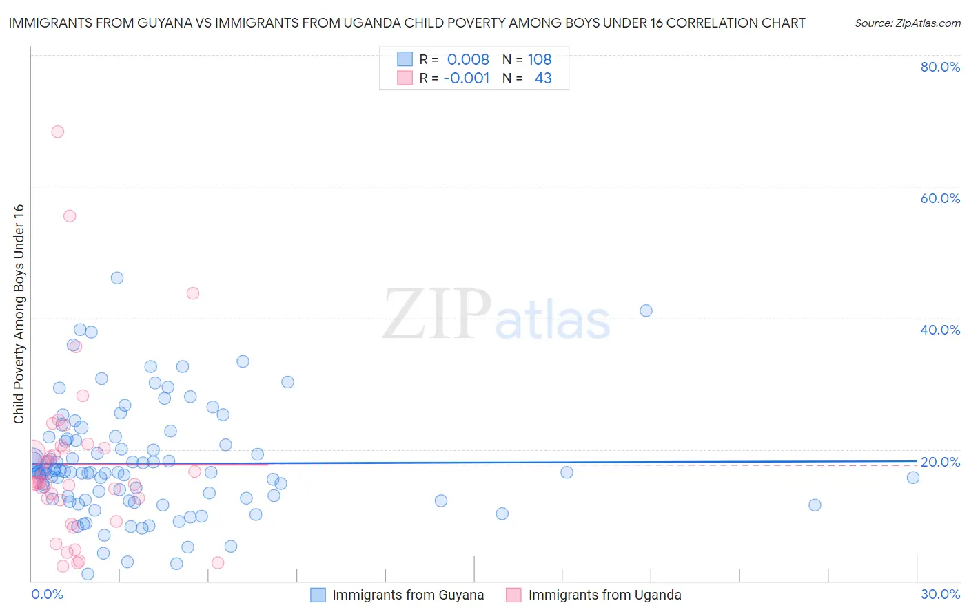 Immigrants from Guyana vs Immigrants from Uganda Child Poverty Among Boys Under 16