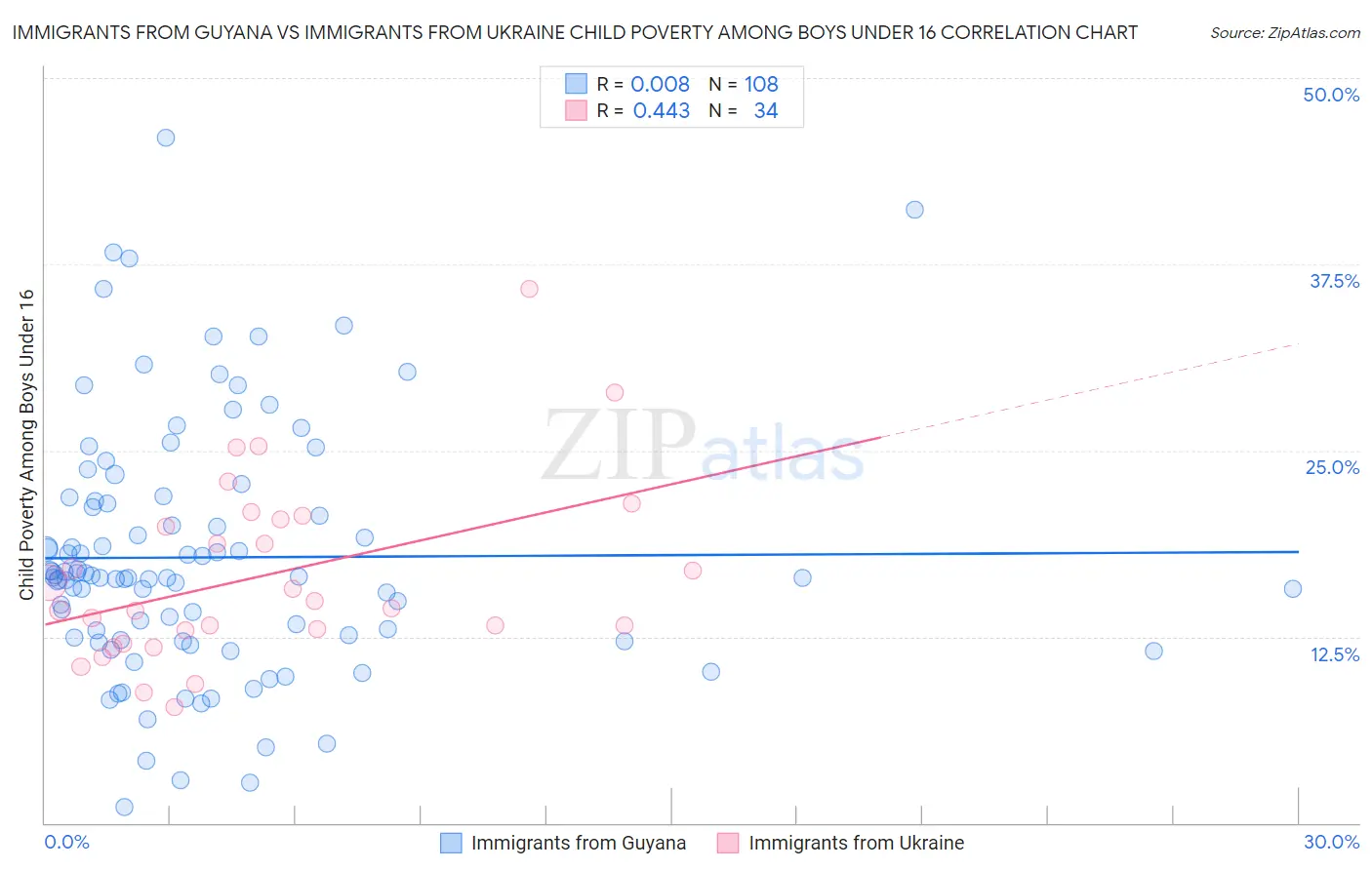 Immigrants from Guyana vs Immigrants from Ukraine Child Poverty Among Boys Under 16