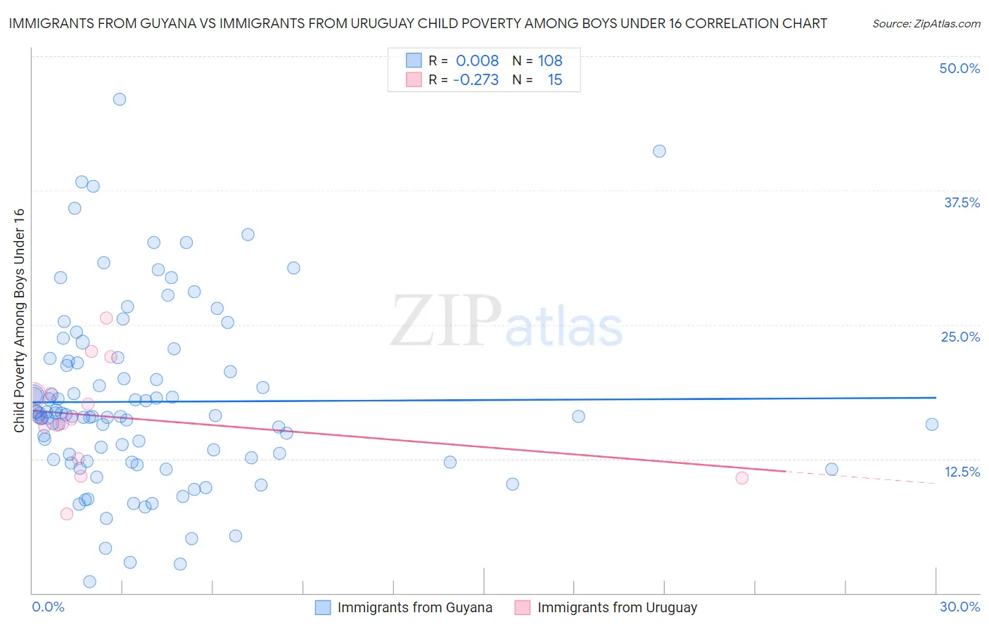 Immigrants from Guyana vs Immigrants from Uruguay Child Poverty Among Boys Under 16
