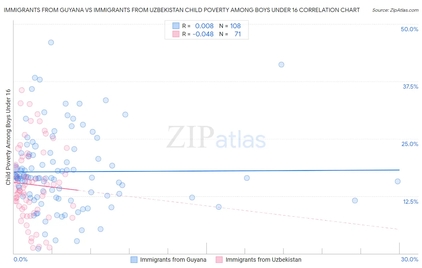 Immigrants from Guyana vs Immigrants from Uzbekistan Child Poverty Among Boys Under 16