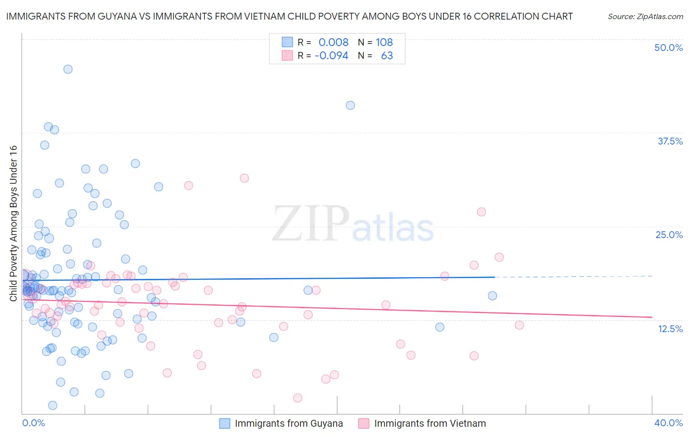 Immigrants from Guyana vs Immigrants from Vietnam Child Poverty Among Boys Under 16