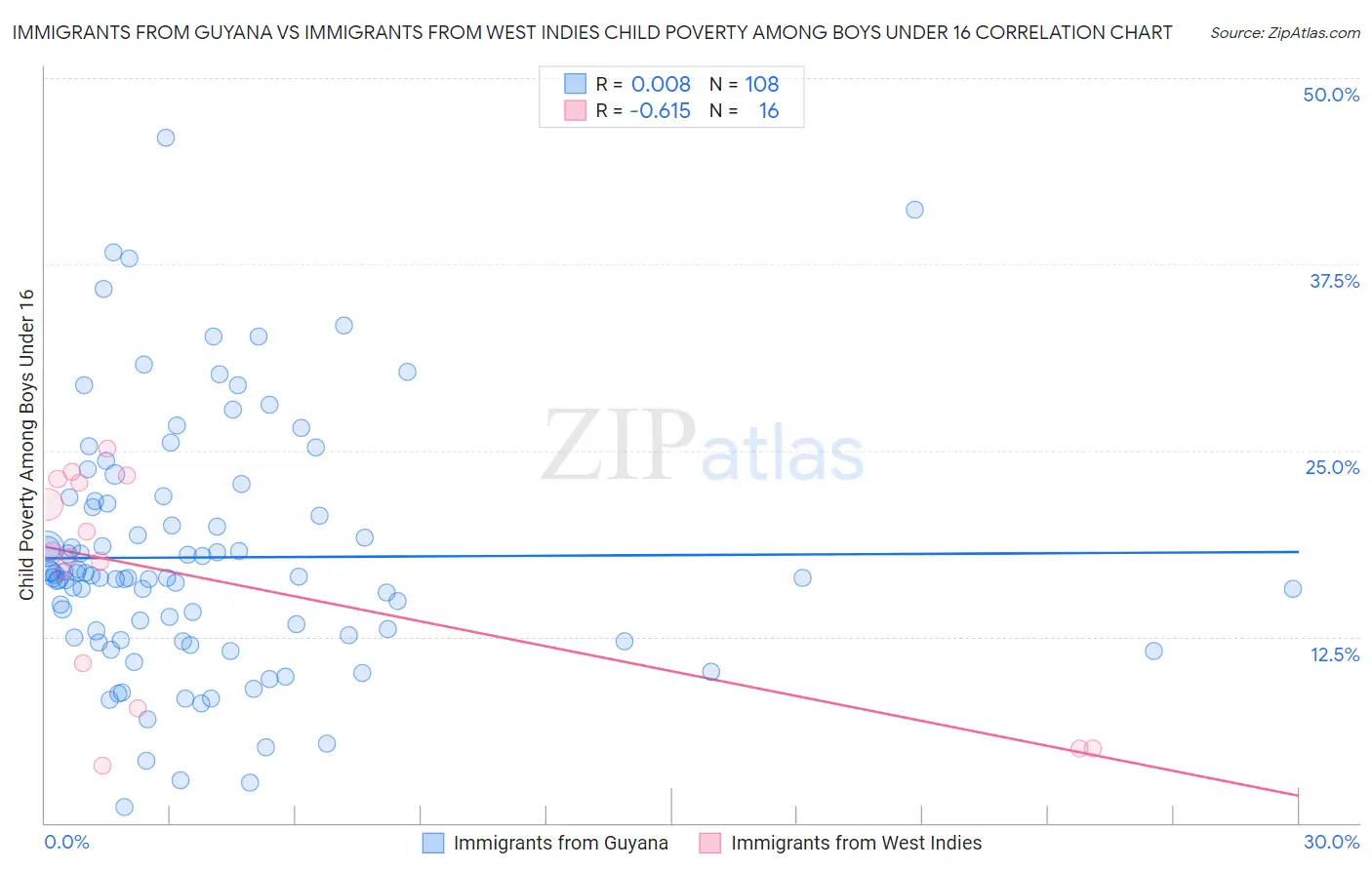 Immigrants from Guyana vs Immigrants from West Indies Child Poverty Among Boys Under 16