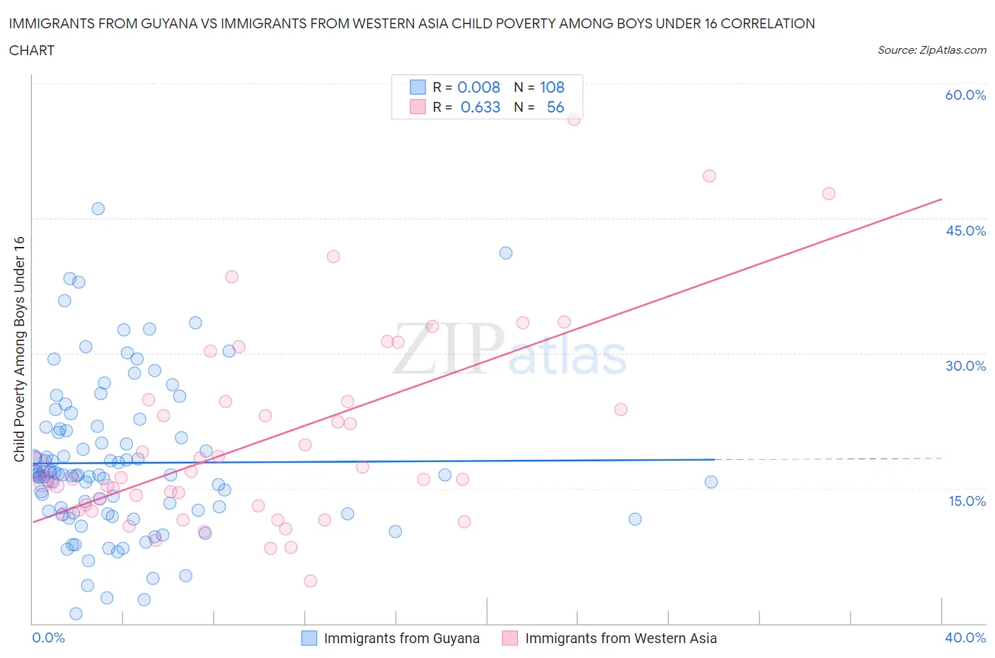 Immigrants from Guyana vs Immigrants from Western Asia Child Poverty Among Boys Under 16