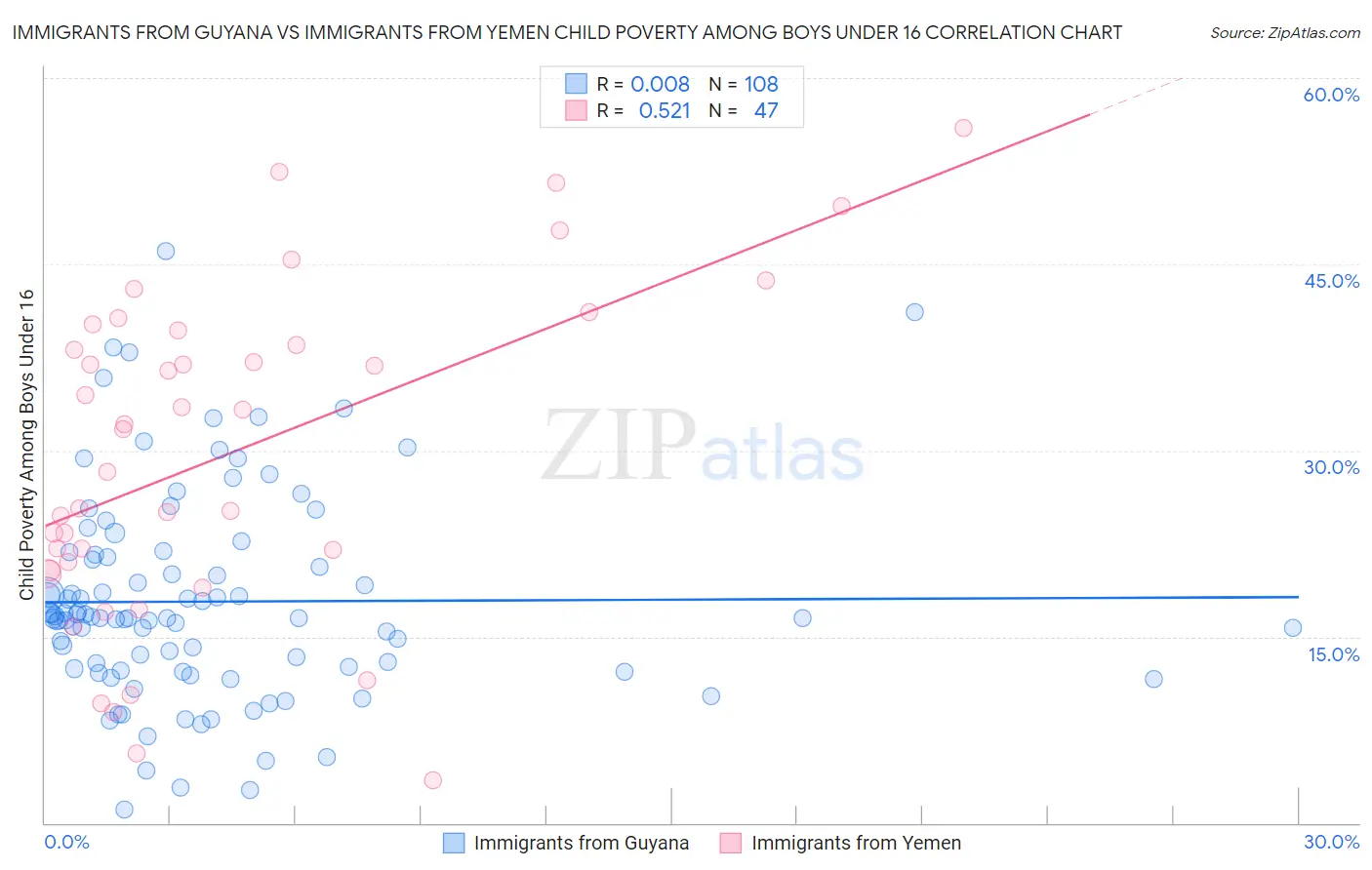 Immigrants from Guyana vs Immigrants from Yemen Child Poverty Among Boys Under 16