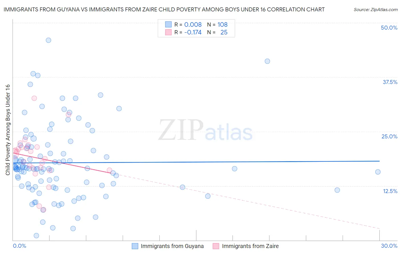 Immigrants from Guyana vs Immigrants from Zaire Child Poverty Among Boys Under 16