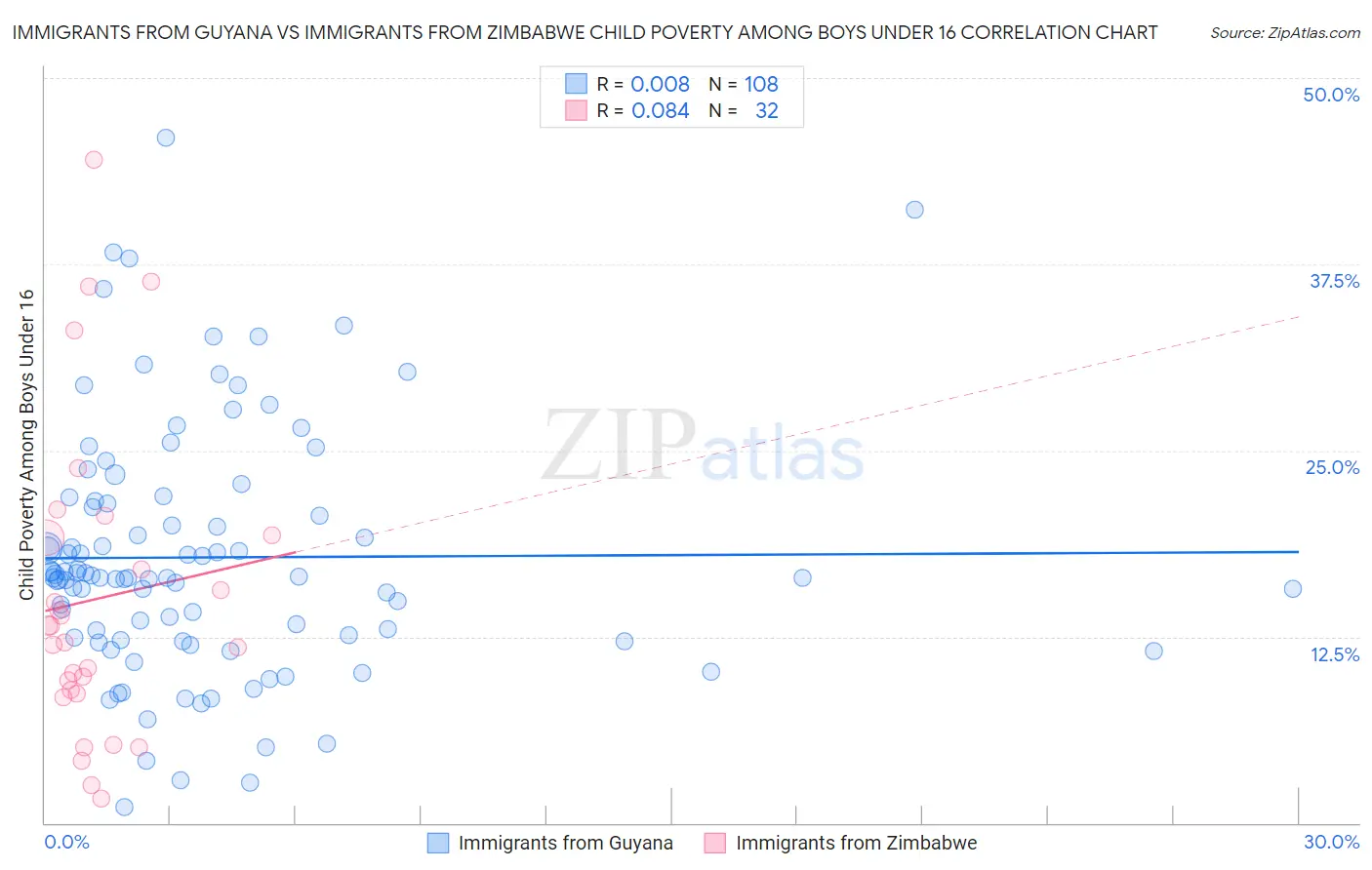 Immigrants from Guyana vs Immigrants from Zimbabwe Child Poverty Among Boys Under 16