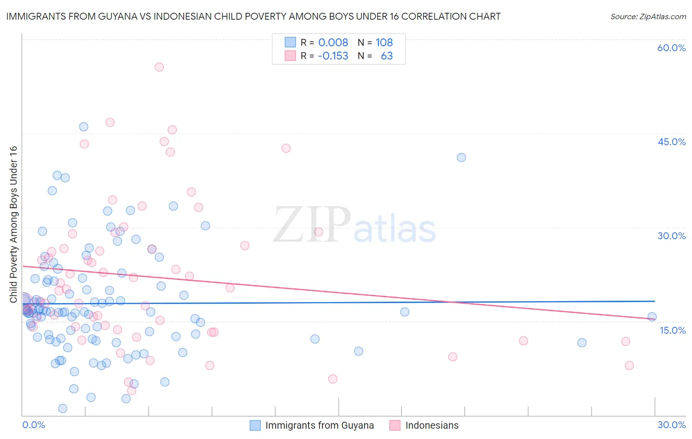 Immigrants from Guyana vs Indonesian Child Poverty Among Boys Under 16