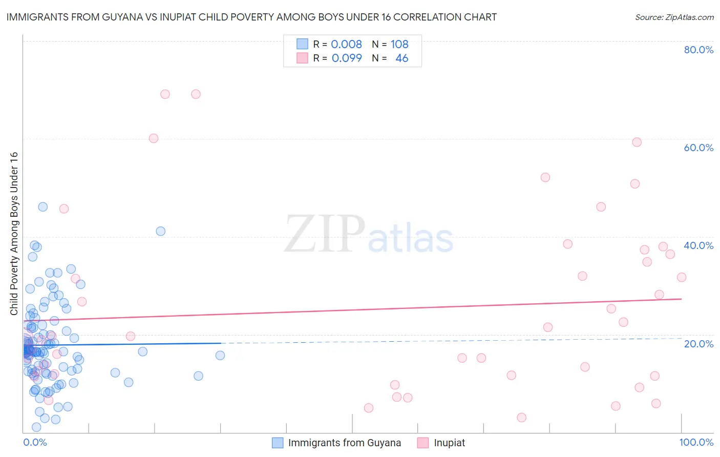 Immigrants from Guyana vs Inupiat Child Poverty Among Boys Under 16