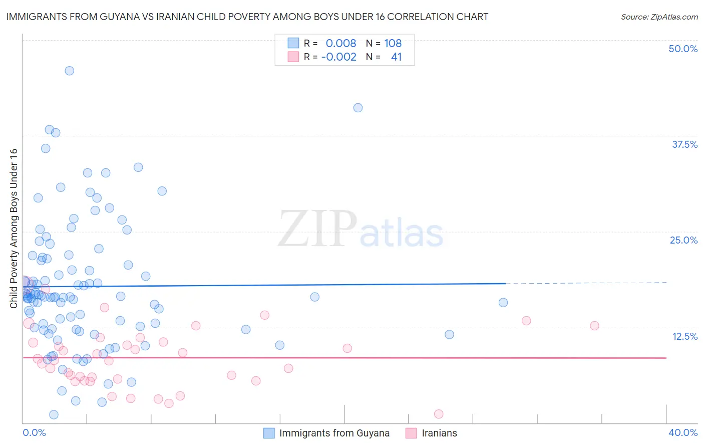 Immigrants from Guyana vs Iranian Child Poverty Among Boys Under 16