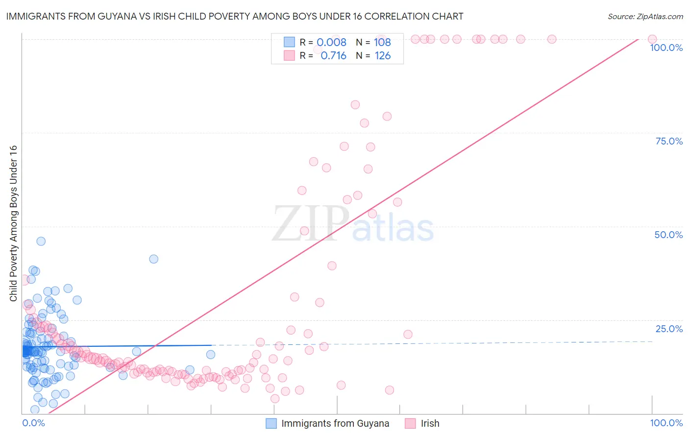 Immigrants from Guyana vs Irish Child Poverty Among Boys Under 16