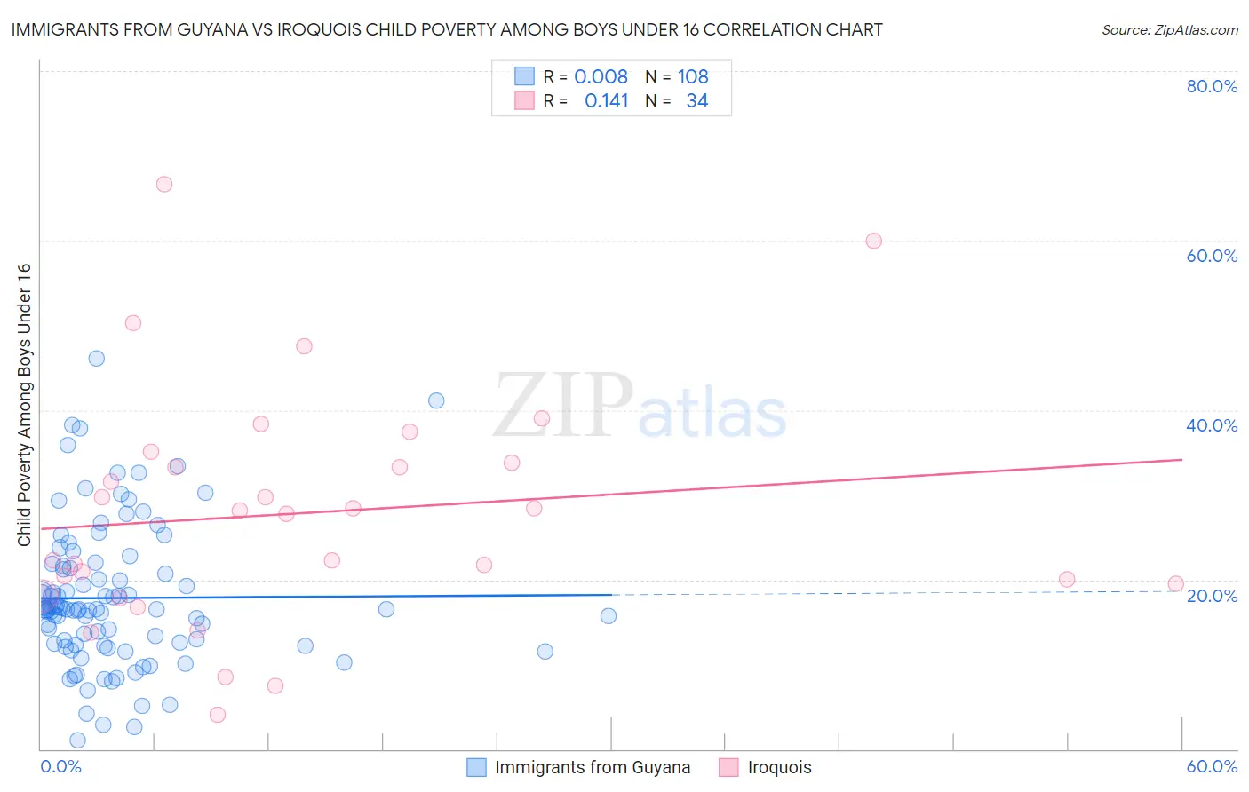 Immigrants from Guyana vs Iroquois Child Poverty Among Boys Under 16
