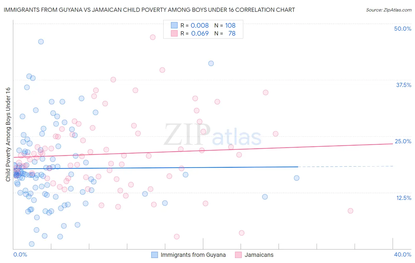 Immigrants from Guyana vs Jamaican Child Poverty Among Boys Under 16