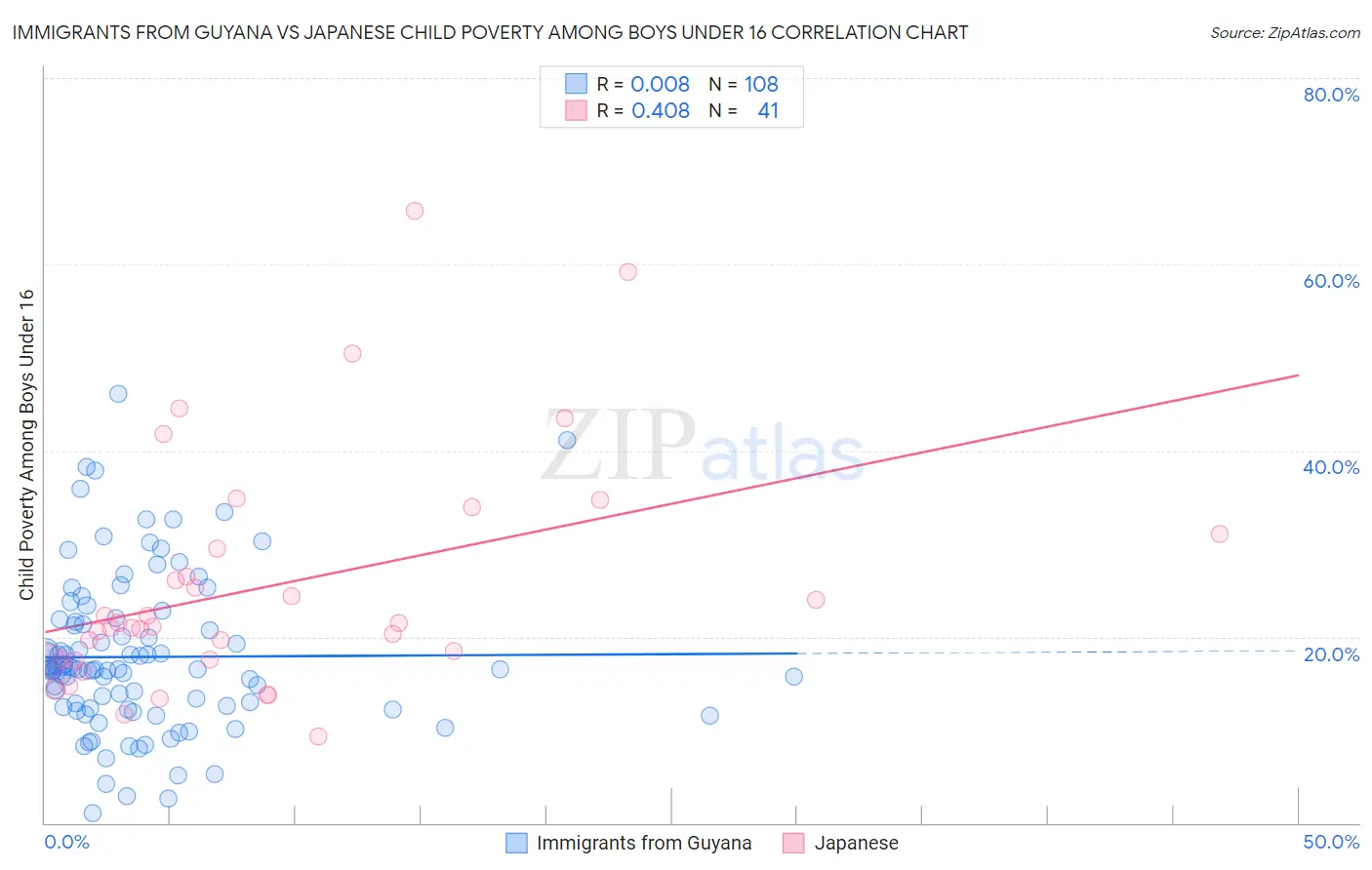 Immigrants from Guyana vs Japanese Child Poverty Among Boys Under 16