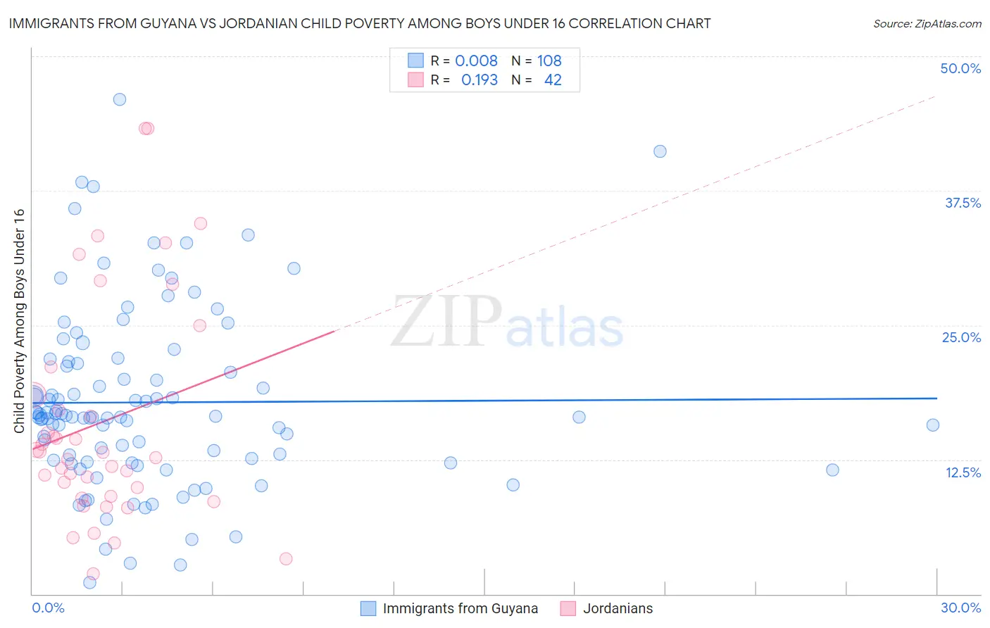 Immigrants from Guyana vs Jordanian Child Poverty Among Boys Under 16