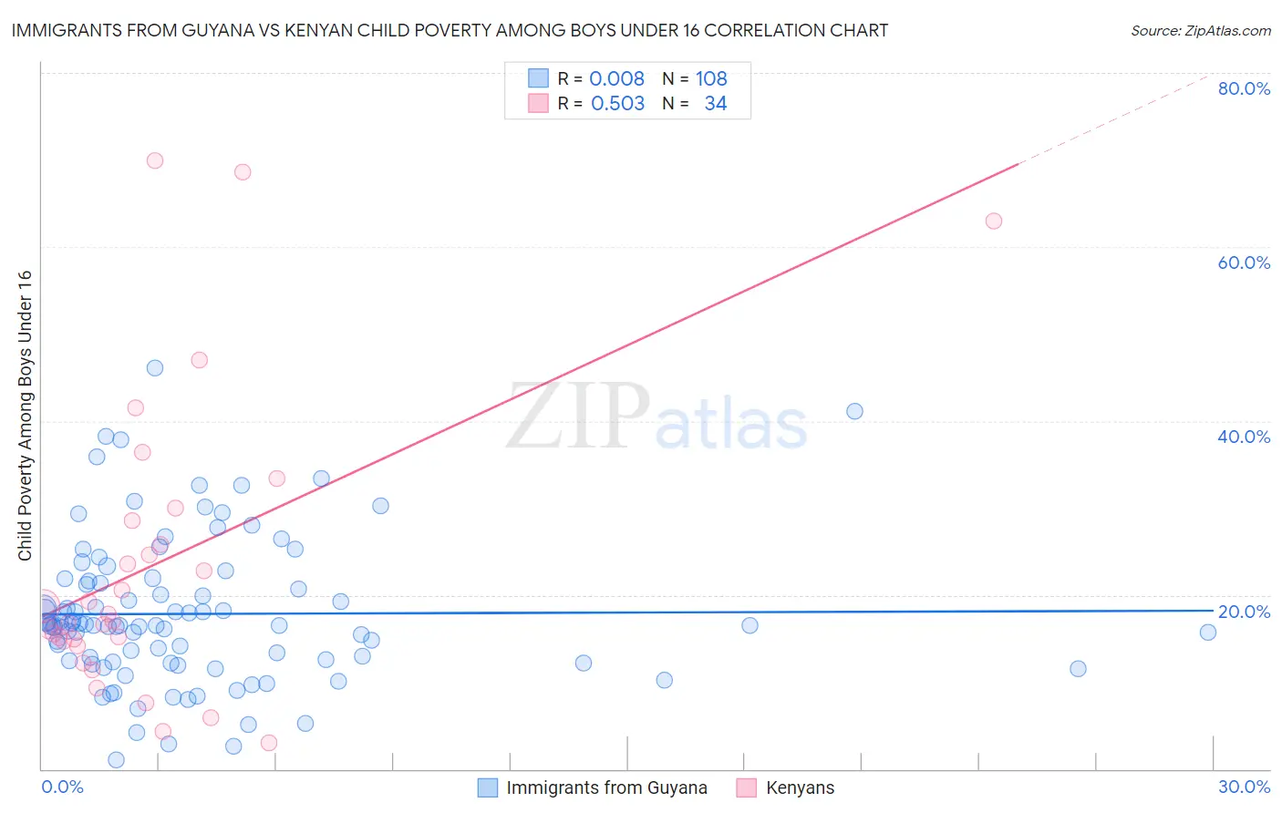 Immigrants from Guyana vs Kenyan Child Poverty Among Boys Under 16