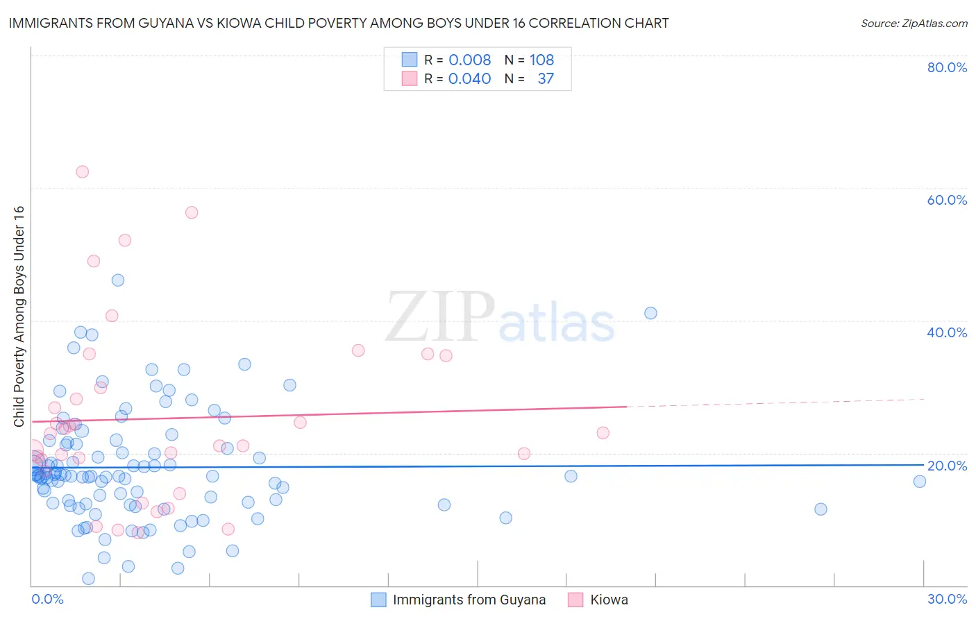 Immigrants from Guyana vs Kiowa Child Poverty Among Boys Under 16