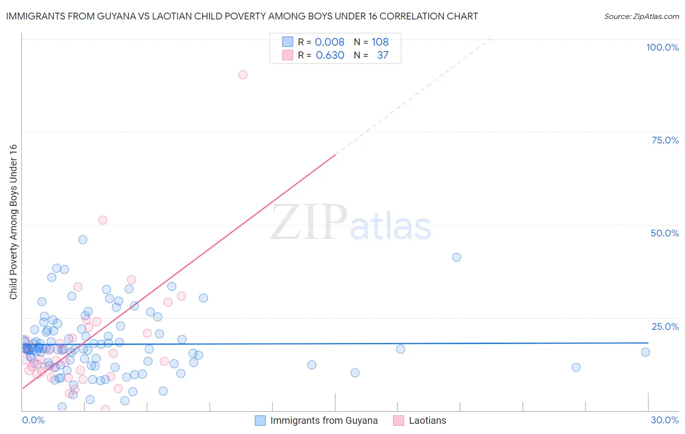 Immigrants from Guyana vs Laotian Child Poverty Among Boys Under 16