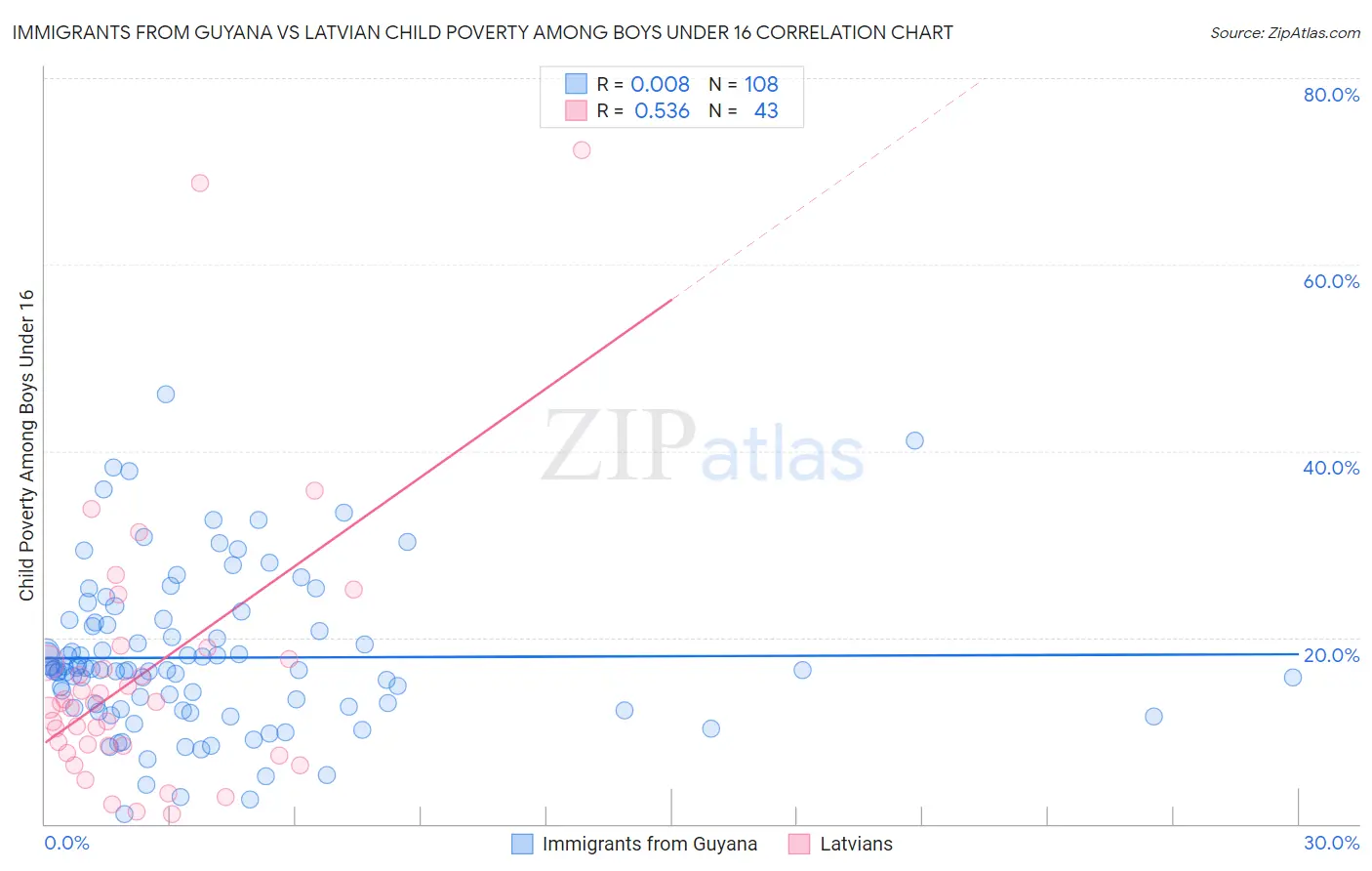 Immigrants from Guyana vs Latvian Child Poverty Among Boys Under 16