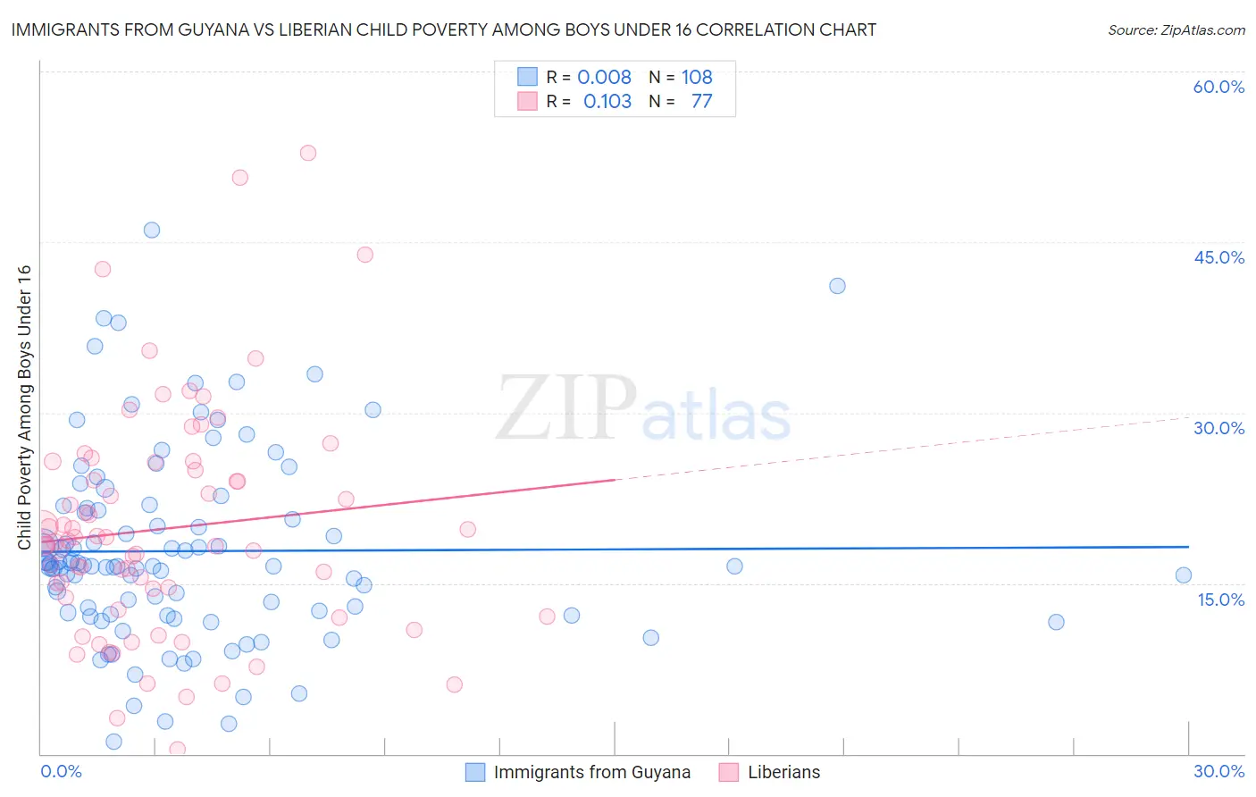 Immigrants from Guyana vs Liberian Child Poverty Among Boys Under 16