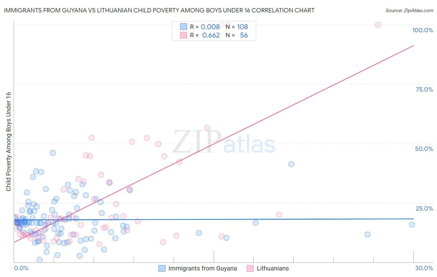 Immigrants from Guyana vs Lithuanian Child Poverty Among Boys Under 16