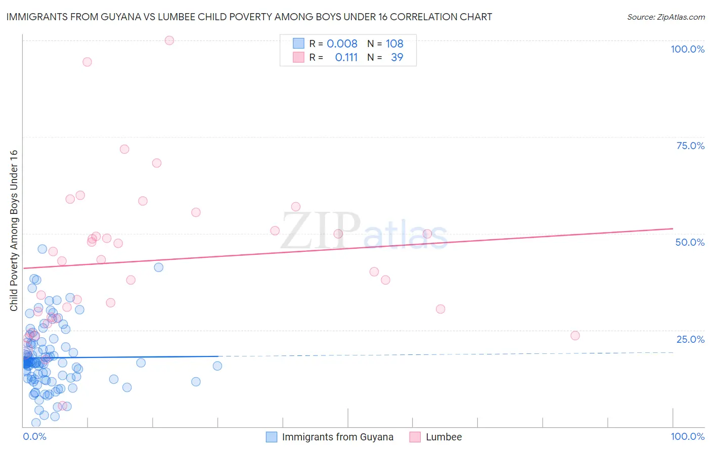 Immigrants from Guyana vs Lumbee Child Poverty Among Boys Under 16