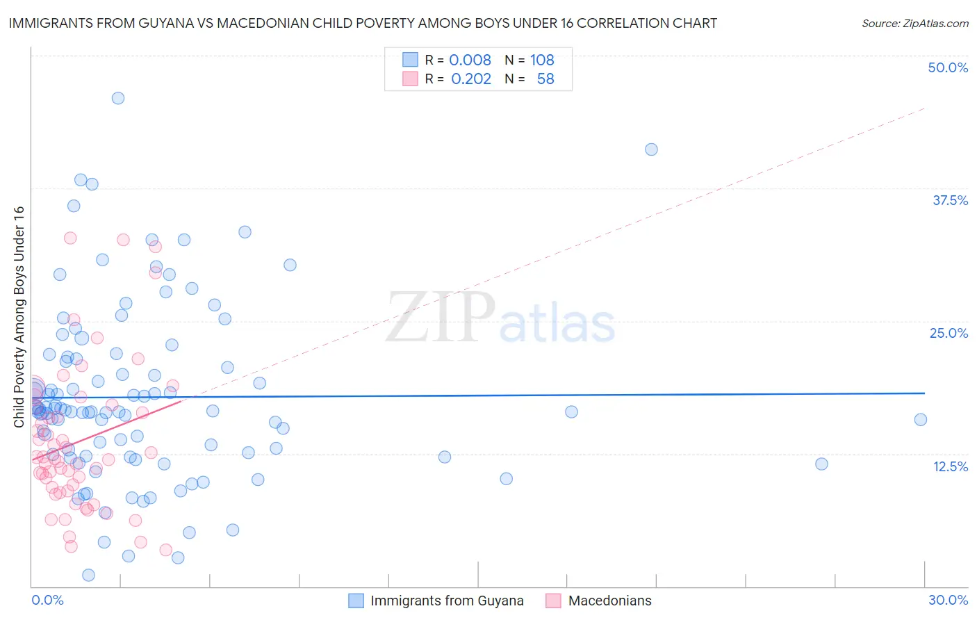 Immigrants from Guyana vs Macedonian Child Poverty Among Boys Under 16