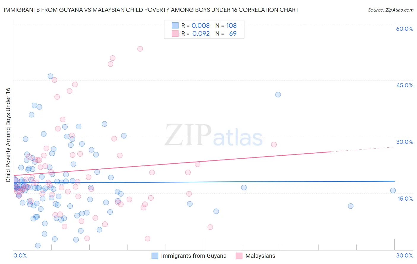 Immigrants from Guyana vs Malaysian Child Poverty Among Boys Under 16