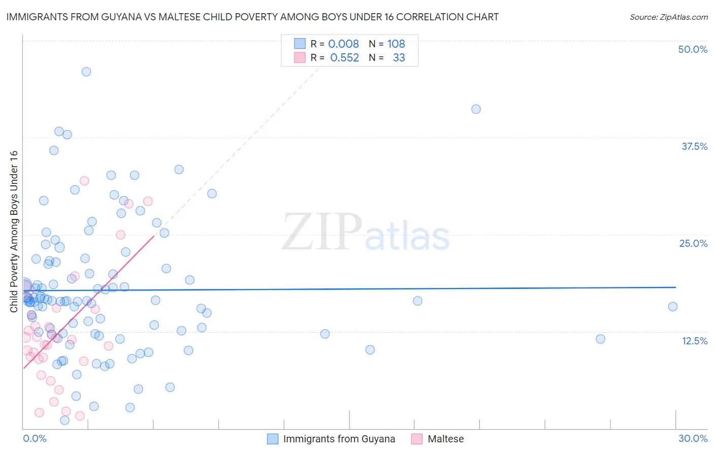 Immigrants from Guyana vs Maltese Child Poverty Among Boys Under 16
