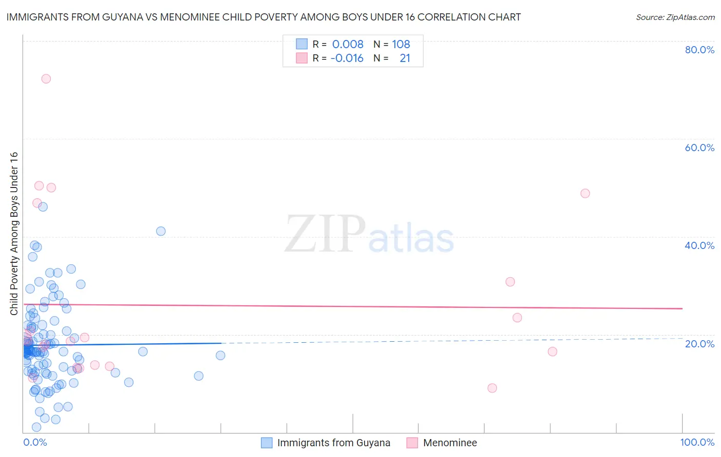 Immigrants from Guyana vs Menominee Child Poverty Among Boys Under 16