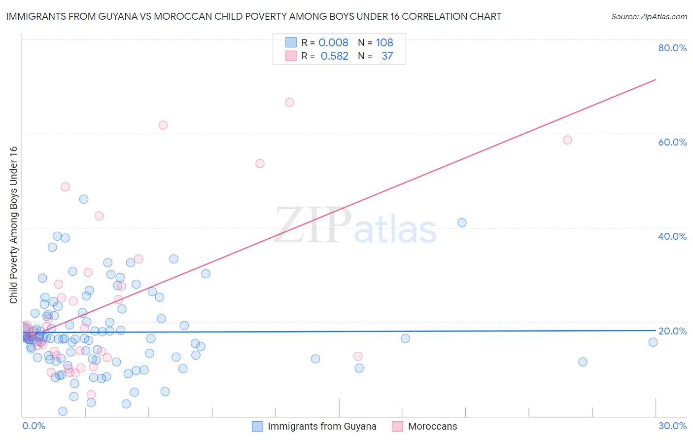 Immigrants from Guyana vs Moroccan Child Poverty Among Boys Under 16