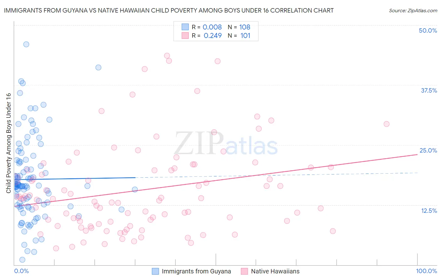 Immigrants from Guyana vs Native Hawaiian Child Poverty Among Boys Under 16