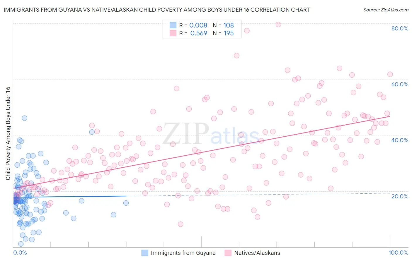 Immigrants from Guyana vs Native/Alaskan Child Poverty Among Boys Under 16
