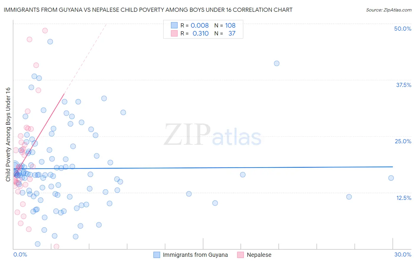 Immigrants from Guyana vs Nepalese Child Poverty Among Boys Under 16