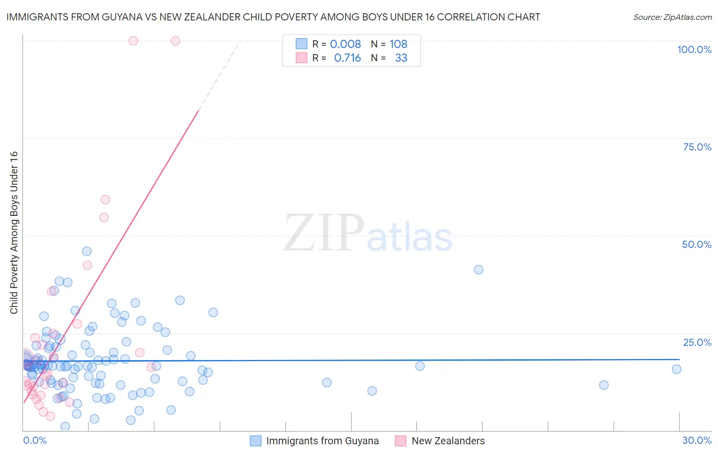 Immigrants from Guyana vs New Zealander Child Poverty Among Boys Under 16