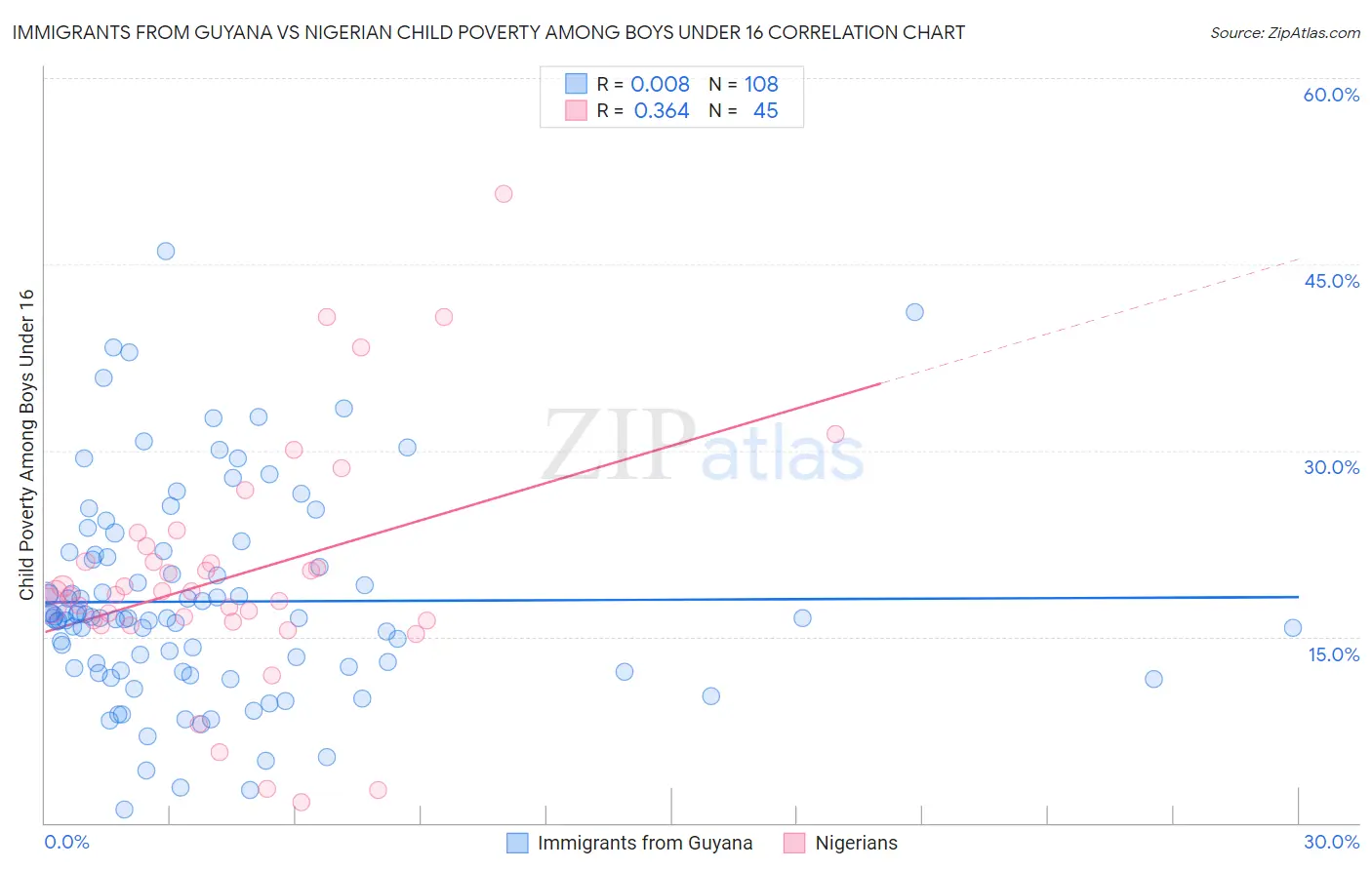 Immigrants from Guyana vs Nigerian Child Poverty Among Boys Under 16