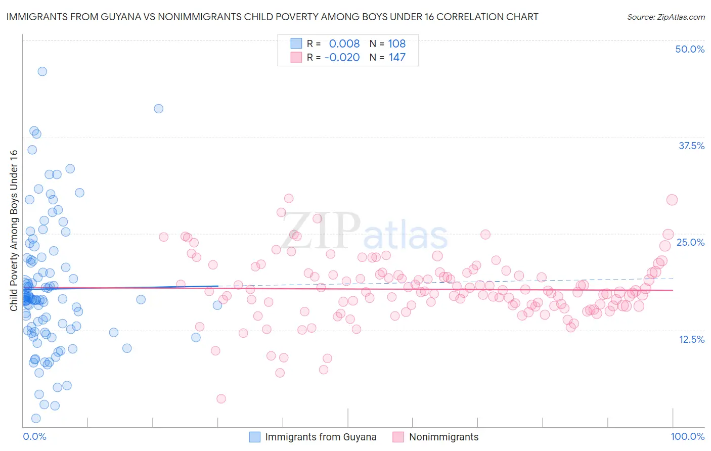 Immigrants from Guyana vs Nonimmigrants Child Poverty Among Boys Under 16