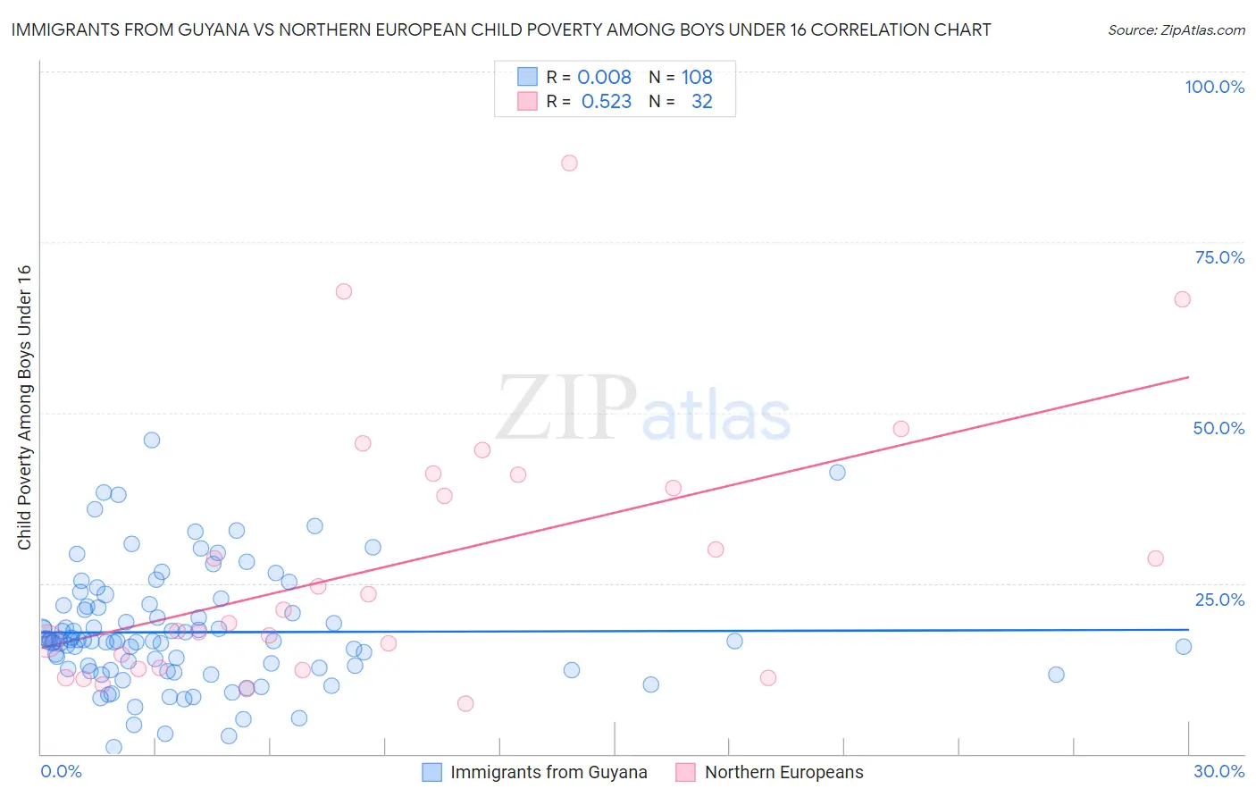 Immigrants from Guyana vs Northern European Child Poverty Among Boys Under 16