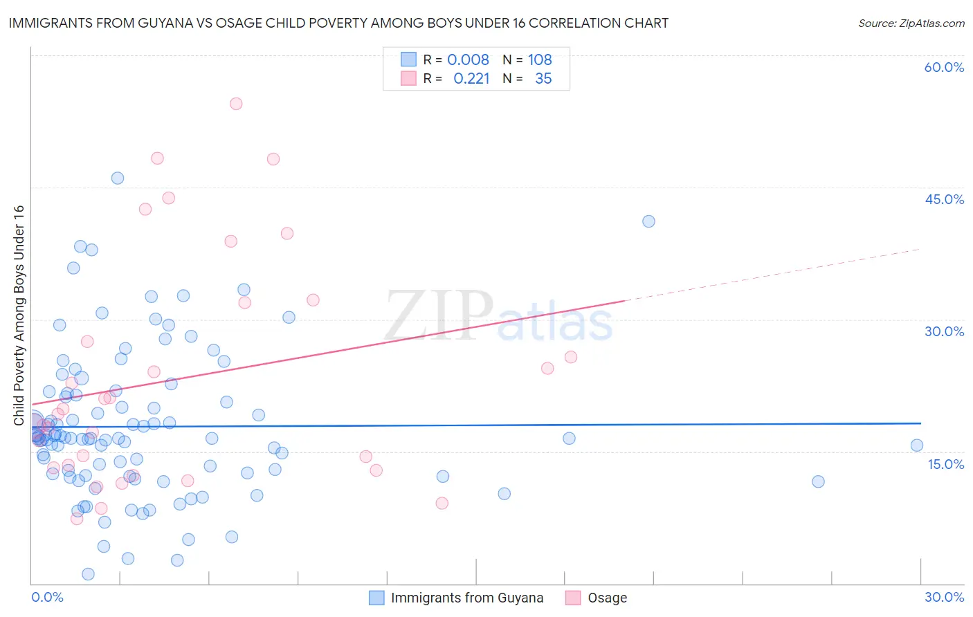 Immigrants from Guyana vs Osage Child Poverty Among Boys Under 16