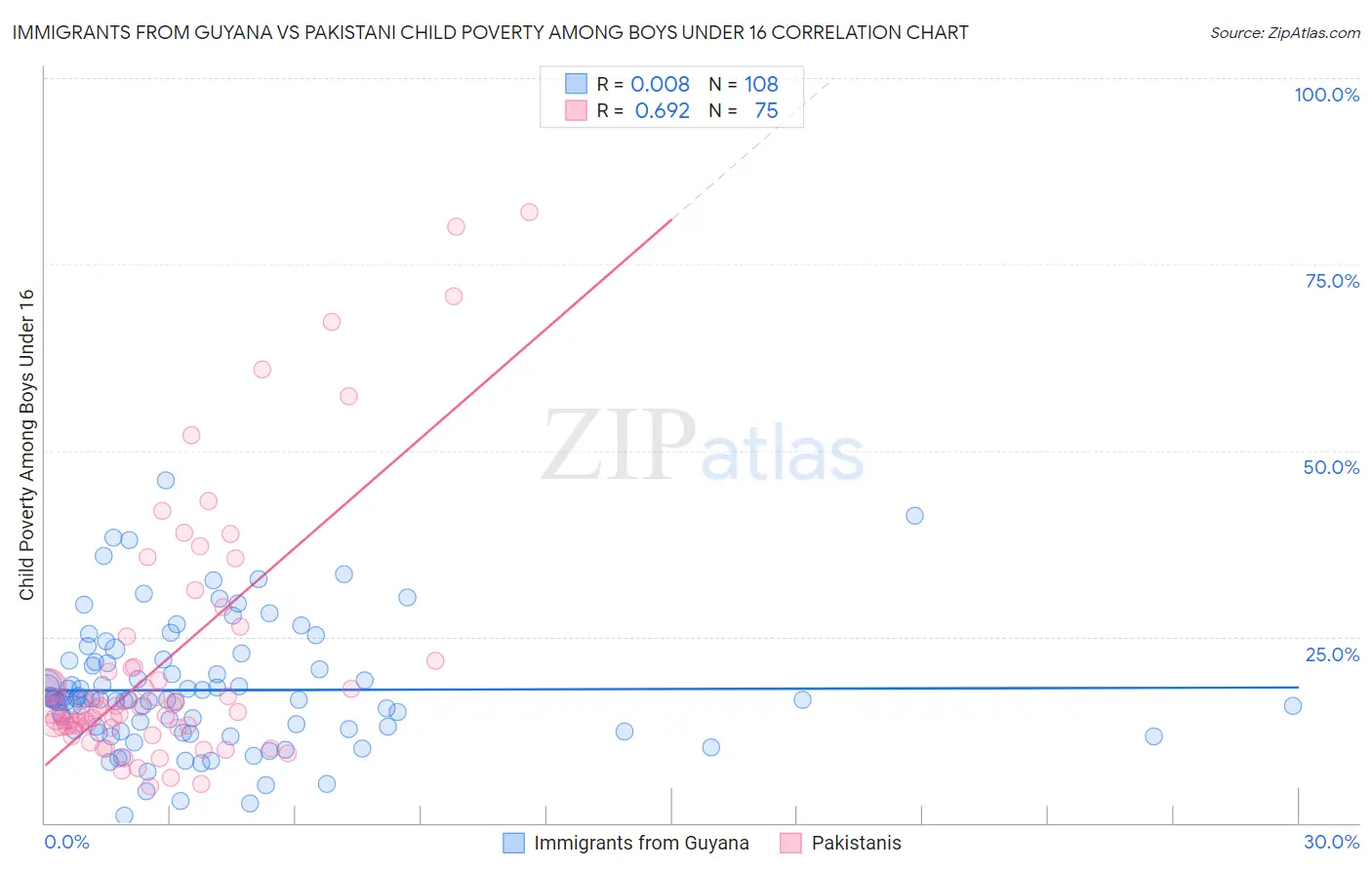 Immigrants from Guyana vs Pakistani Child Poverty Among Boys Under 16