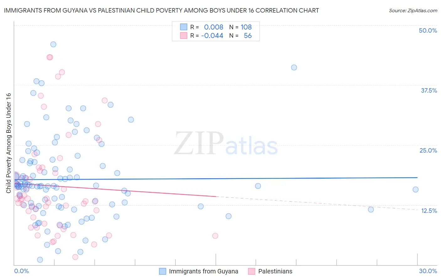 Immigrants from Guyana vs Palestinian Child Poverty Among Boys Under 16