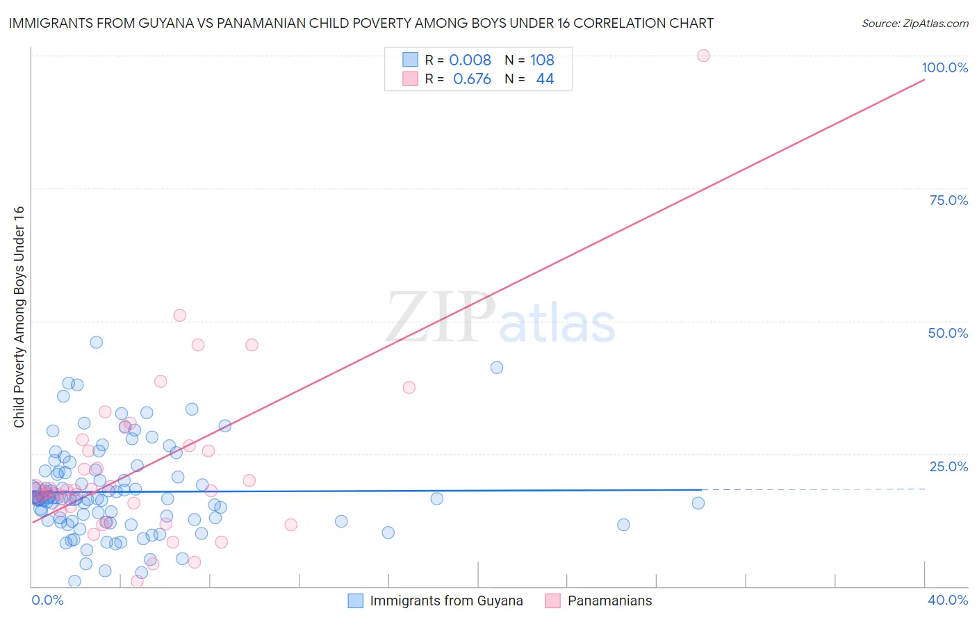 Immigrants from Guyana vs Panamanian Child Poverty Among Boys Under 16